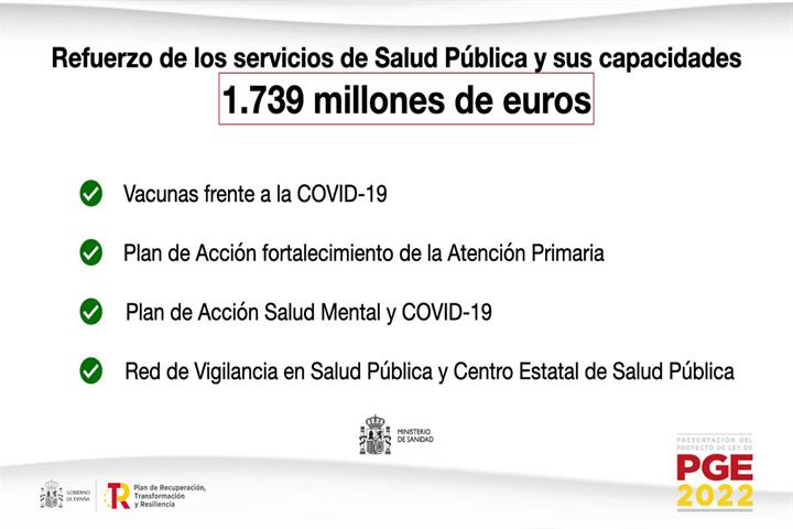 El refuerzo de los servicios de Salud Pública y sus capacidades dispondrán de 1.739 millones de euros
