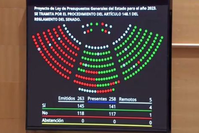 Pantalla con el resultado de la votación en el Senado de los presupuestos generales del estado