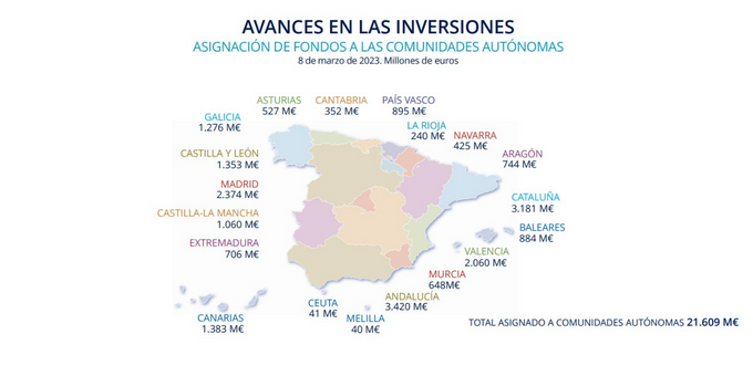 Mapa de España con la asignación de fondos a las comunidades autónomas