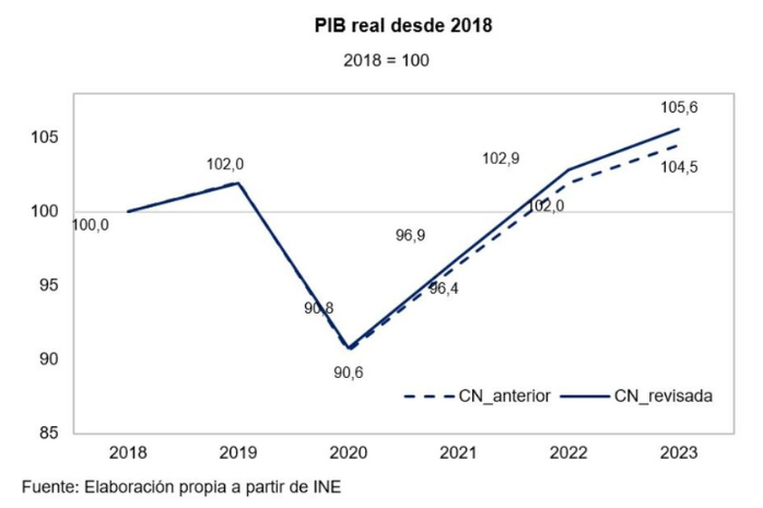 Gráfico PIB Real desde 2018