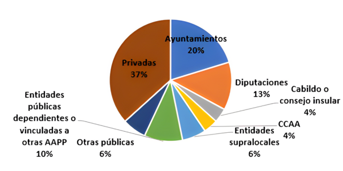 Distribución de las ayudas concedidas por entidades públicas y privadas
