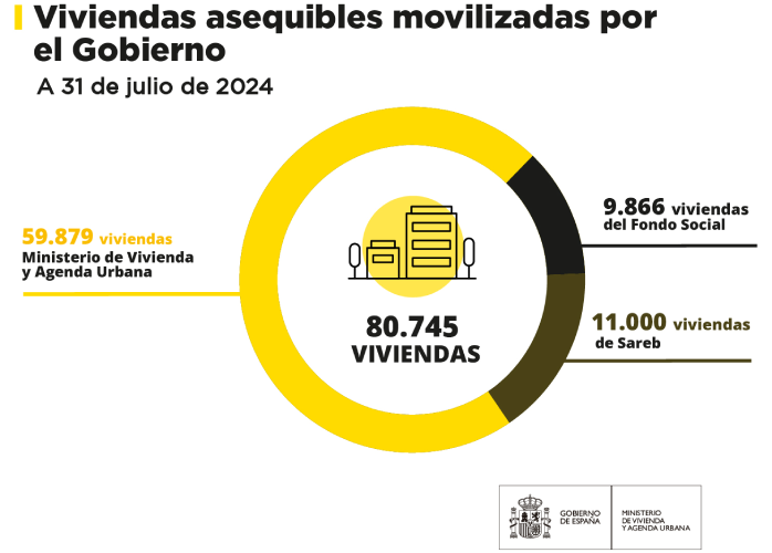 vivendas asequibles movilizadas por el Gobierno