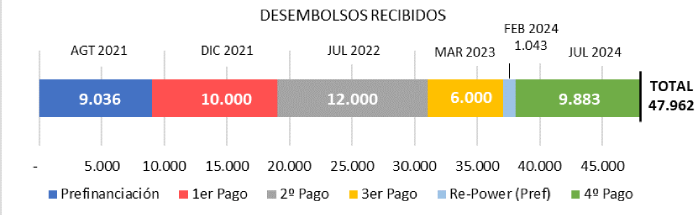 balance de desembolsos del PRTR