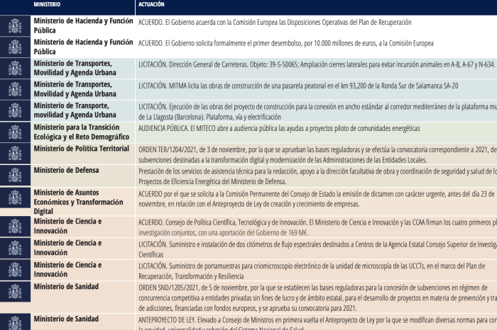 Imagen de la lista de novedades semanales del Plan de Recuperaci&oacute;n